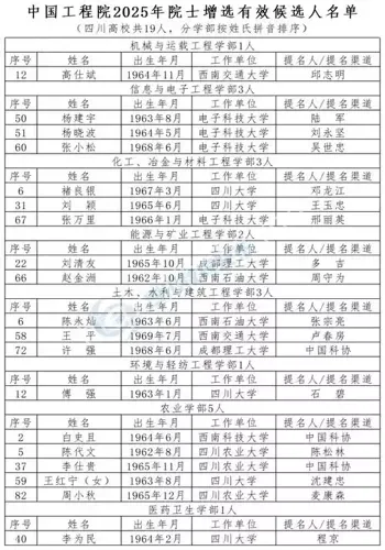 两院院士增选候选人